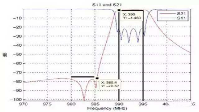 VHF Dual Band Combiner