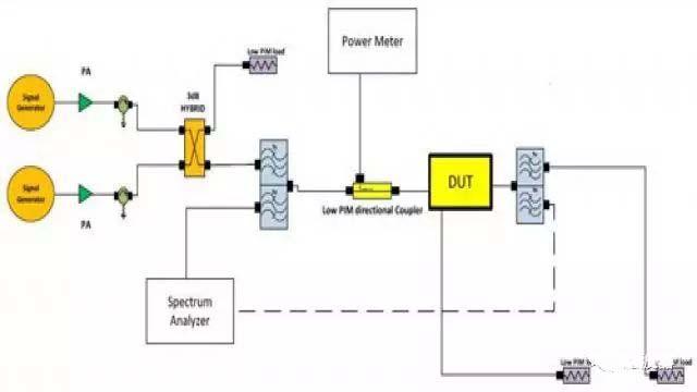 PIM Testing for Hefei Bri Dual Band Combiner